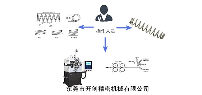 彈簧、彈簧機和彈簧機師傅三者之間的關系.jpg