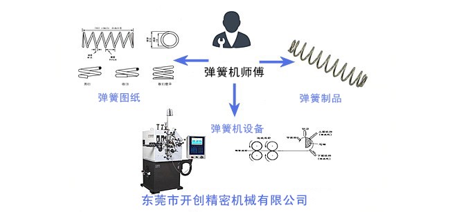 彈簧、彈簧機和彈簧機師傅三者之間的關系.jpg